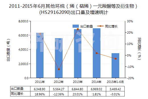 2011-2015年6月其他環(huán)烷（烯（萜烯）一元羧酸等及衍生物）(HS29162090)出口量及增速統(tǒng)計(jì)